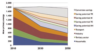 Lähde: PhotoDisc Energiatehokkuus Yksi vastaus moniin haasteisiin Energiatehokkuus tarjoaa erinomaisen mahdollisuuden vastata yhdellä kertaa moniin Euroopan tärkeimpiin 2000-luvun haasteisiin.