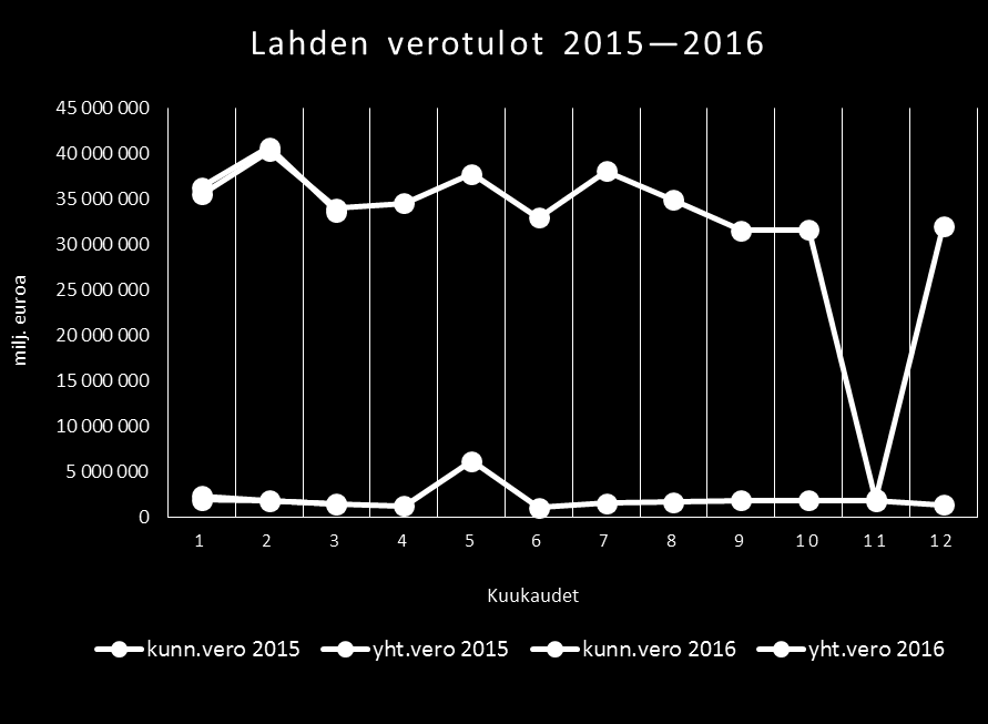 Verorahoitus (verotulot ja valtionosuudet) Verotulot Verotulot toteutunevat kokonaisuutena Yhteisövero tulee pienenemään edellisvuoteen verrattuna; Lahden jako- osuus putosi vuoden alusta 7 % sekä