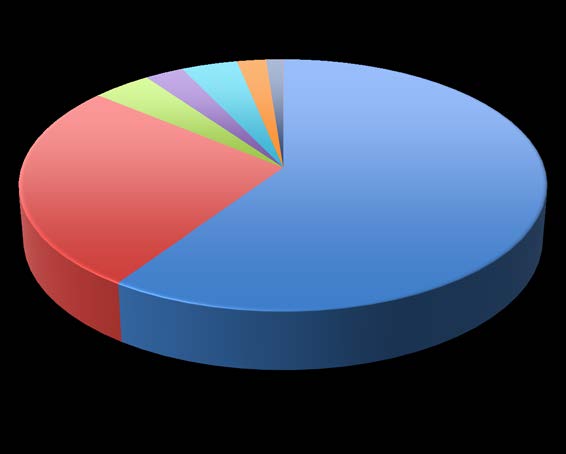 Rovaniemen kaupungin määrärahat vuodelle 2017, ehdotus jakaumasta Suunnittelun määrärahatasot M 14,71 94,50 9,79 7,30 6,43 14,00 0,24 211,22 Suunnittelun lähtökohtana olevat määrärahat