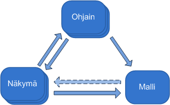 2. Malli-näkymä-arkkitehtuurit 7 Kuva 1. MVC-arkkitehtuurimalli (Interactive Application Architecture Patterns 2007).