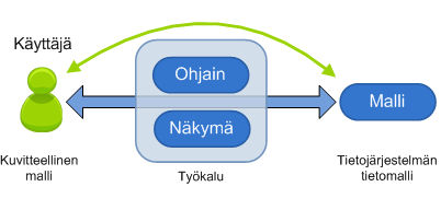 2. Malli-näkymä-arkkitehtuurit 9 Kuva 3. MVC-arkkitehtuurimallin olennainen tarkoitus (Reenskaug 2011).