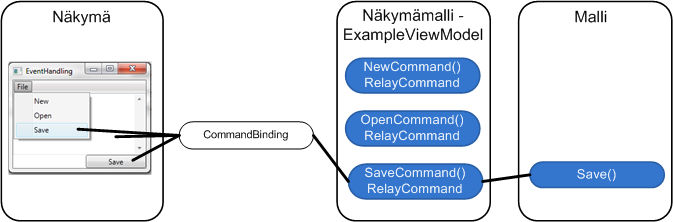 3. MVVM-suunnittelumallin esimerkkitoteutus 34 Smith (2009) esitteli RelayCommand-luokan, joka hyödyntää WPF-teknologian ICommand-rajapintaa.
