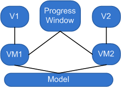 5. MVVM-suunnittelumallin arviointi 69 leihin (VM1, VM2) on toteutettu ProgressWindow-dialogin vaatimat ominaisuudet.