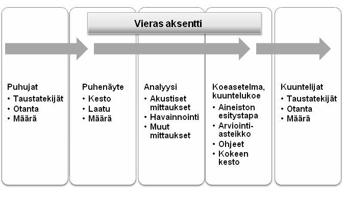 useita kymmeniä puhujia. Tutkimukseen valittavien puhujien määrä vaikuttaa myös siihen, kuinka pitkiä kuuntelutettavista näytteistä voidaan tehdä.