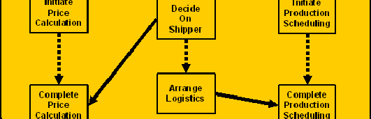 WS-BPEL specification models the behavior of the example process (at an abstract level) in a following way. Dotted lines represent sequencing.