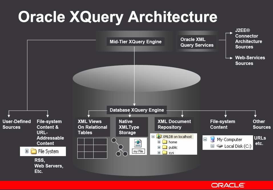 Oracle 10g natiivi XML-tietokanta Ensimmäinen kelvollinen toteutus natiivista XMLtietokannasta: Oracle 9i Release 2 XQuery-prosessori sekä tietokannassa (back-end) että erillisenä komponenttina