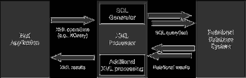 XML relaatiotietokannassa Relaatiomallin mukainen XML CLOB-sarakkeet XML-sisällölle Eri tauluihin ja sarakkeisiin purettu data, SQL-tietotyypit Natiivi XML-tietotyyppi Kyselykielenä SQL tai SQL/XML