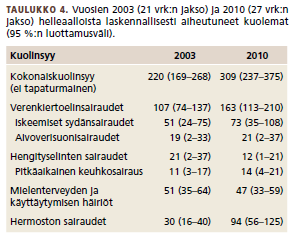 Cause of deaths during heat waves 2003 and 2010 accidental causes not included All cause non accidental