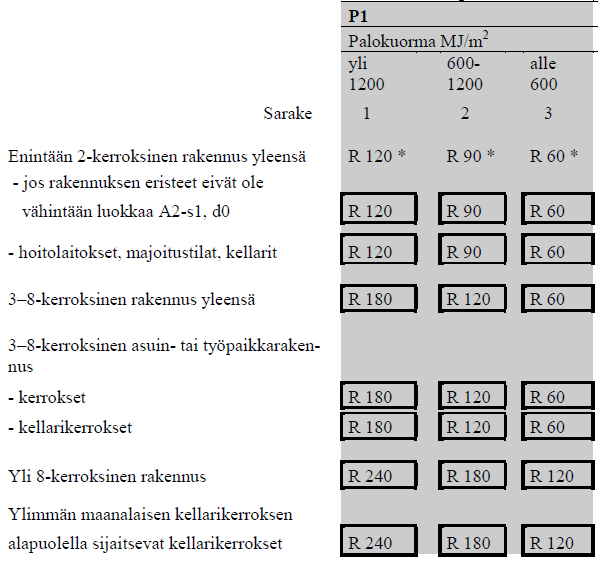 32 Taulukko 1 P1 luokan rakennuksen rakenteiden paloluokat [1, s. 16.