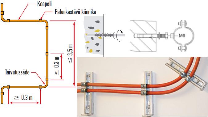 Kuva 7 Kaapelin ja kaapelikiinnikkeiden asentaminen ja