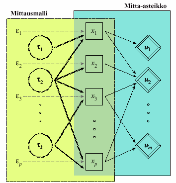 Tiedosta hyvinvointia Reijo Sund - Tilastotiede käytännön tutkimuksessa 147 Mittausmalli Kimmo Vehkalahti ( http://ethesis.helsinki.