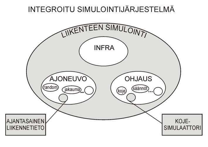 Valo-ohjauksisten liittymien simulointi Tuusulanväylällä ajantasaisella 17 Kuva 3. Integroitu simulointijärjestelmä.