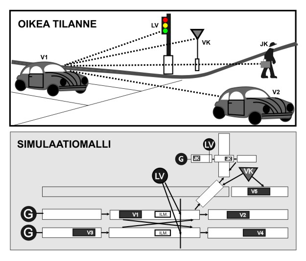 50 Valo-ohjauksisten liittymien simulointi Tuusulanväylällä ajantasaisella Liikenne sisältää paljon erilaisia yksilöitä, joita on helppo kuvailla olioina.