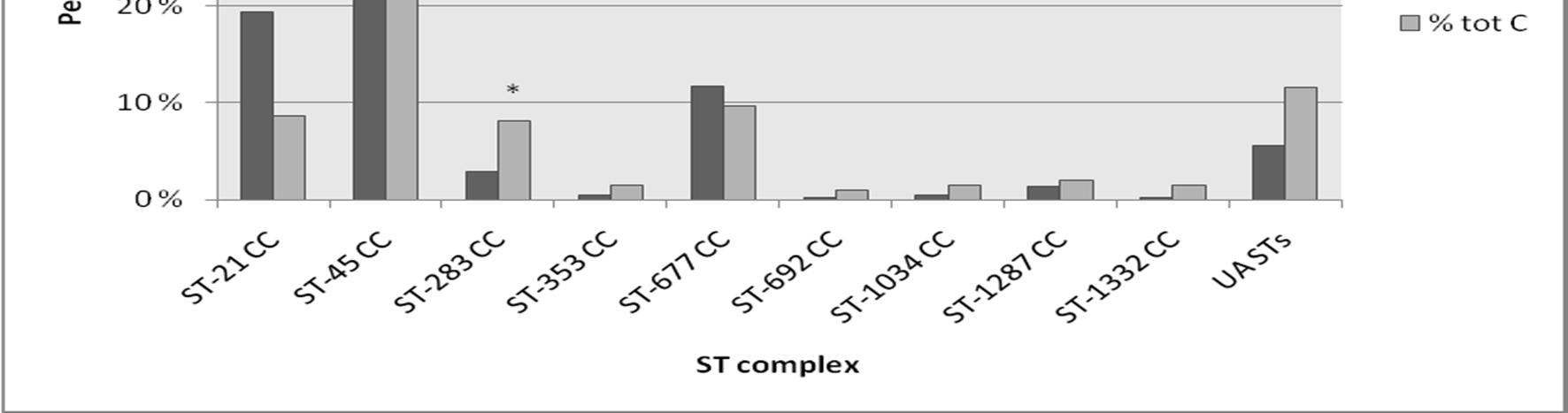 Fig. 1 Overview of the distribution of overlapping ST complexes between human (H) (n=454) and chicken (C) (n=208) isolates from 1996 to 2007 (in