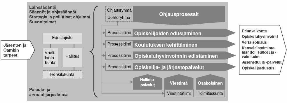 2 Prosessikartta LIITE 1/6 Prosessiajattelu auttaa näkemään opiskelijakunnan varsinaisen toiminnan, sen hyödynsaajat, organisaation, lakisääteisen perustan ja toiminnan ohjauksessa käytettävien