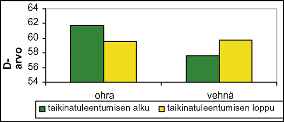 Aikaisten kauralajikkeiden kasvuaika on kuitenkin jo niin pitkä, ettei myöhäisten lajikkeiden viljely enää lisää sadon sulavuutta tai määrää samalla korjuuasteella kuten ohralla, koska myöhäisempi