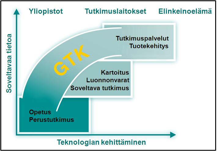 GEOLOGIAN TUTKIMUSKESKUS 1 1. TOIMINTAAJATUS, ARVOT JA VISIO Toimintaajatus GTK on geotietokeskus, joka asiantuntemuksellaan edistää maankamaran ja sen luonnonvarojen kestävää käyttöä. Kuva 1.