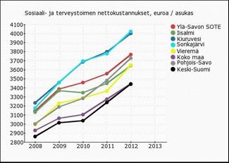 Asukaskohtaiset kustannukset Hyvinvointikertomus Sosiaali- ja terveydenhuollon kokonaiskustannusten kehitystrendi noudattaa pääosin koko maan ja maakunnan linjaa.