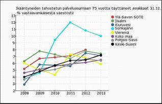 Palvelujen käyttö Erikoissairaanhoidon keskitasoa suuremmasta käytöstä huolimatta erikoissairaanhoidon kustannuk-set ovat valtakunnallista keskitasoa.