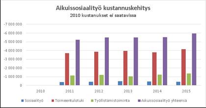 Aikuissosiaalityö Tavoite: Sosiaalisen kuntoutuksen palveluita järjestetään asiakkaiden palvelutarpeen ja toimintakyvyn mukaisesti Mittari 1: