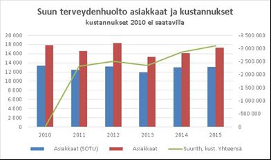 Suun terveydenhuolto Tavoite: Hoitoon pääsyn parantaminen Mittarit: peittävyys alle 18 -vuotiailla,