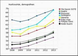 Huoltosuhde Väestöllinen huoltosuhde = alle 15 -vuotiaita ja 65 vuotta täyttäneitä 100 työikäistä kohden Väestöllinen