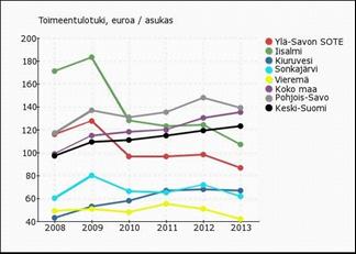 Pitkäaikaistyöttömyys, nuorisotyöttömyys ja toimeentulotuki Toimeentulotuen käyttö on yhteydessä alueen muihin hyvinvoinnin tekijöihin, kuten vuokratasoon, sairastavuuteen sekä työttömyyteen ja