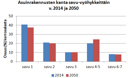 20 Kuvio 3.2: Asuinrakennusten sekä palvelu- ja toimistorakennusten kanta SAVU-vyöhykkeittäin v. 2014 ja 2050 (arvio). Tietojen lähde: YKR (2014), HLJ 2015 -suunnitelma. 4.
