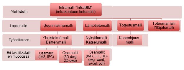 13 (61) Kuva 2. Infra-alan tietomallinnuksen peruskäsitteet ja tiedonsiirtoformaatit [1, s.