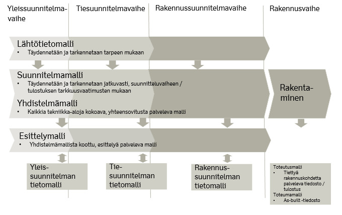 18 (61) Rakennussuunnittelun perustana ovat tiesuunnitelmavaiheen suunnittelumalli ja lähtötietomalli.