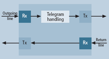 Fig. 3 (Industrial, vol. 22) Ethernet verkkoon on tehty erilaisia parannuksia yllä esitettyjen ongelmien poistamiseksi. Monia eri valmistajien ratkaisuja on tarjolla.