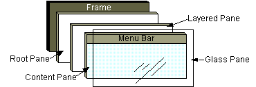 JFrame