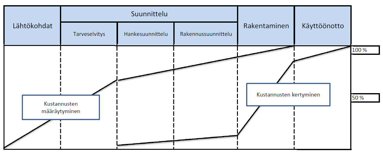 5 aikataulusta ja kustannustavoitteista, joiden pohjalta päätetään lähdetäänkö hankkeeseen, eli tehdään investointipäätös, joka toimii jatkossa työskentelyn raamina. (2, s. 8.