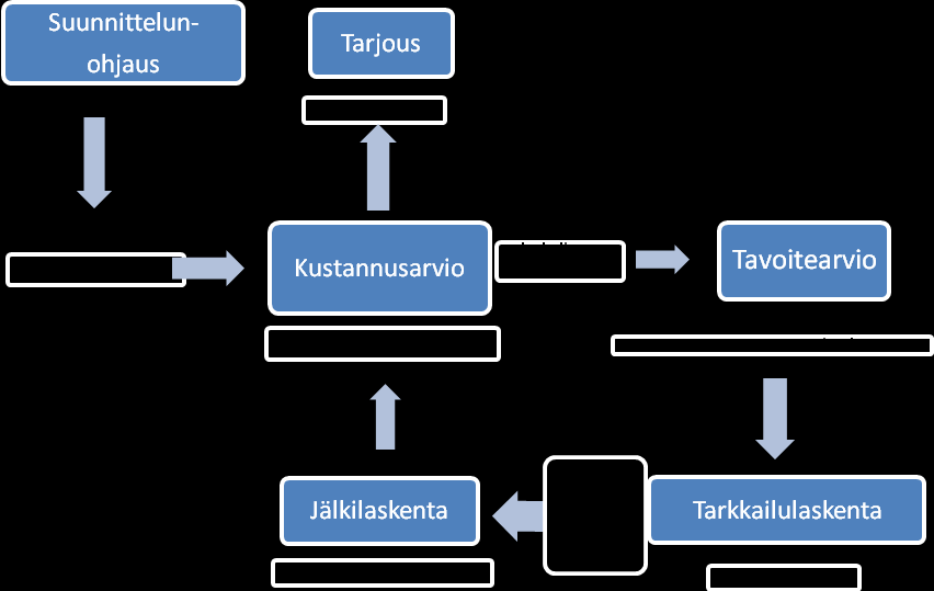 6 Rakennushankkeen kustannushallinta perustuu tavoitteiden asettamiseen, tavoitteiden tarkastamiseen ja päätöksiin jatkotoimista.
