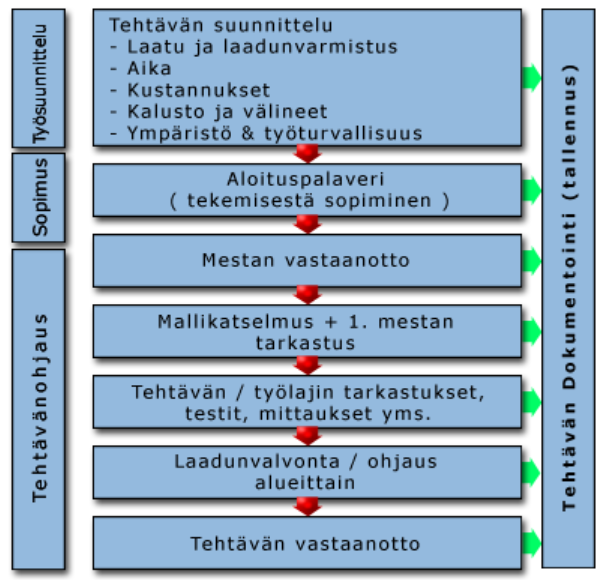20 Kuva 5. Toistuva tehtävänohjaus. (17.) Aloituspalaverissa sovitaan työvaiheen tekemisen pelisäännöistä, eli tarkennetaan työntekijöille vaatimukset ja tavoitteet työvaiheesta.
