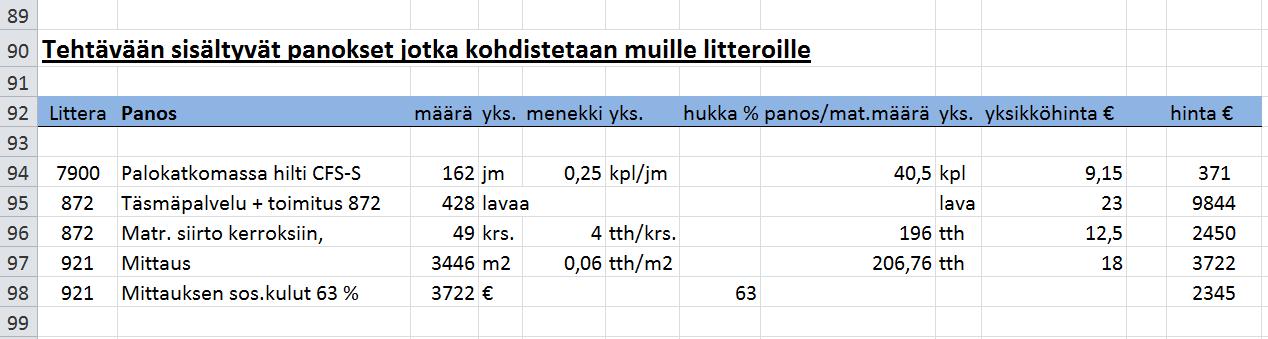 41 Kuva 17. Tehtävään sisältyvät panokset, jotka kohdistetaan muille litteroille.