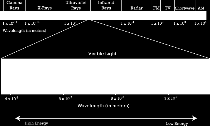 11 2.4 Aallonpituus Valo on energiasäteilyä, jonka ihminen näkee.