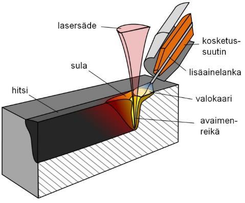 18 toissijaisena lämmönlähteenä parantaen prosessin vakautta, luotettavuutta ja tehokkuutta, sekä nostaa hitsin laatua. (Ionix Oy 2014. Hybridihitsaus.) Kuva 11. Hybridihitsaus (Ionix Oy 2014.