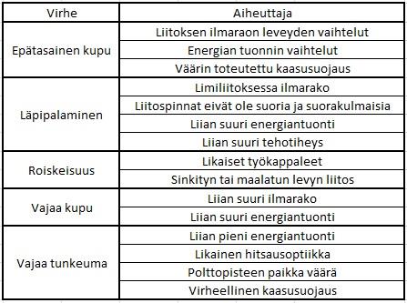 23 5.2 Hitsausvirheet Sädehitsausmenetelmien laatuvaatimusstandardi kattaa sekä hitsin muodon että hitsausvirheet. Standardin pätevyysalue on laserhitsaukselle aineenpaksuusalue 0,5-12 mm.