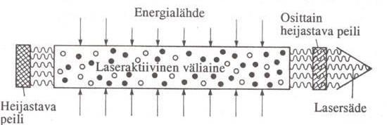 7 2 LASER Laser on lyhenne sanoista Light Amplified by Stimulated Emission of Radiation, toisin sanoen valoa, joka on vahvistettu stimuloidun emission avulla.