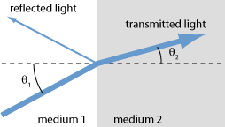8 2.1 Lasersäteen ominaisuudet Laserin valo on kollimoitua, koherenttia ja monokromaattista.