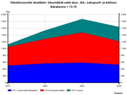 Väestönmuutokset: vertailu palvelualueittain Koillinen Kaakko