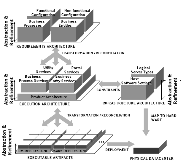 Kuva 11: Ohjelmistotehtaan skeema osa 1 [GrS04] Skeeman ylimmällä tasolla on määritelty vaatimus arkkitehtuuri (Requirements Architecture), joka sisältää järjestelmän funktionaaliset määrittelyt,