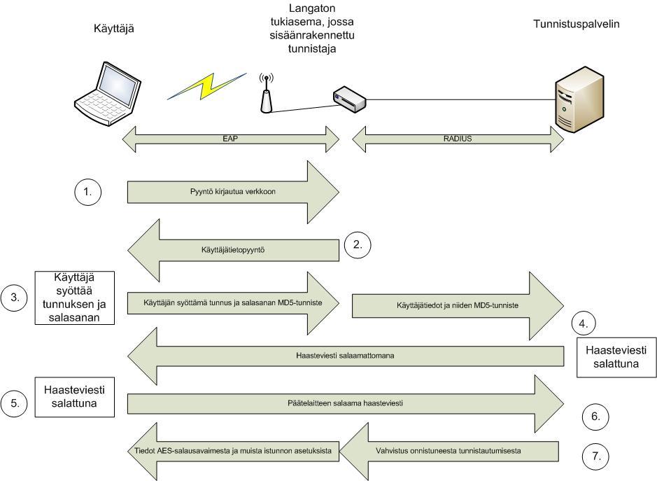 10 RADIUS (Remote Authentication Dial In User Service) -protokollaa. Tunnistaja voi olla erillinen laite, tai se voi olla integroitu langattomaan tukiasemaan.