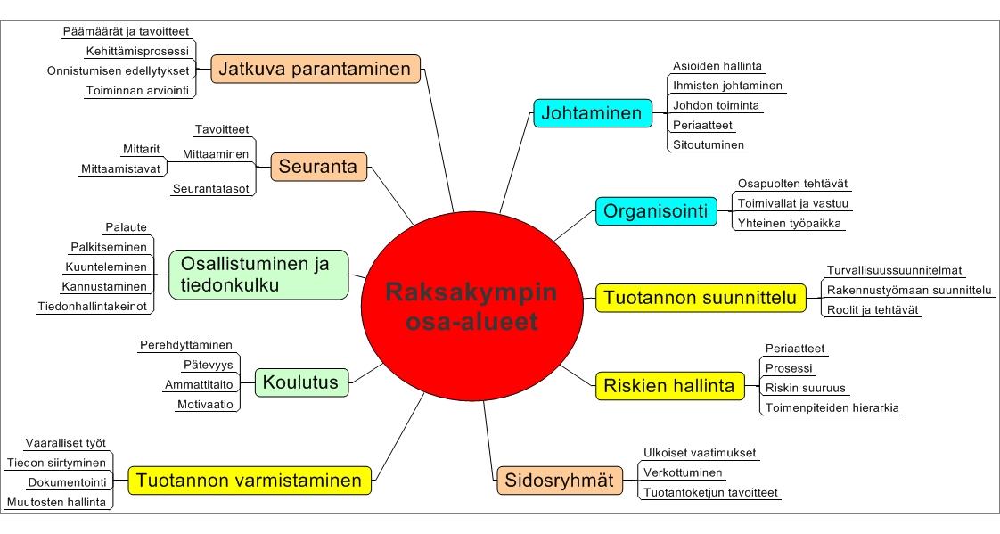 R10-prosessi Päätoteuttaja Urakoitsija Asiantuntija Valmistelu Järjestää tilat Kutsuu osallistujat Suunnittelee prosessin Kehittää materiaalin Kehityspäivä Järjestää tilaisuuden Osallistuu Kouluttaa