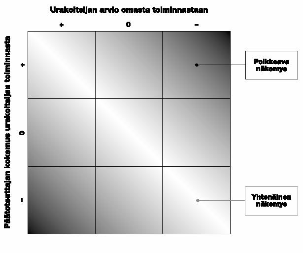 Raksakympin hyödyt? Hyötynäkökulma Kenen hyöty? Urakoitsija, tilaaja, kouluttaja, rakennusala Millainen hyöty? nykytila vertailu tulevaisuus Todellinen hyöty?