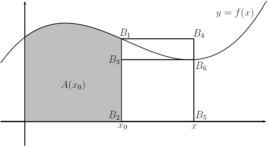 Alueen B 2 B 1 B 6 B 5 pint-l on A = A(x) A(x 0 ). Suorkulmion B 2 B 1 B 4 B 5 pint-l on (x x 0 ) f(x 0 ). Suorkulmion B 2 B 3 B 6 B 5 pint-l on (x x 0 ) f(x).
