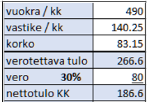 53 mikäli korot, vuokrat, vastikkeet tai mikään muukaan yhtälön osa ei muuttuisi, laina olisi maksettu pois vuokralaisen toimesta noin neljässäkymmenessä vuodessa.