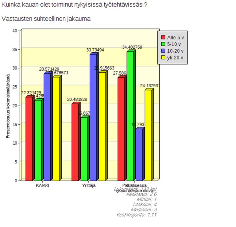 YRITYKSET JA TYÖNTEKIJÄT Vastaajat toiminnan mukaan Vastaajat työssä