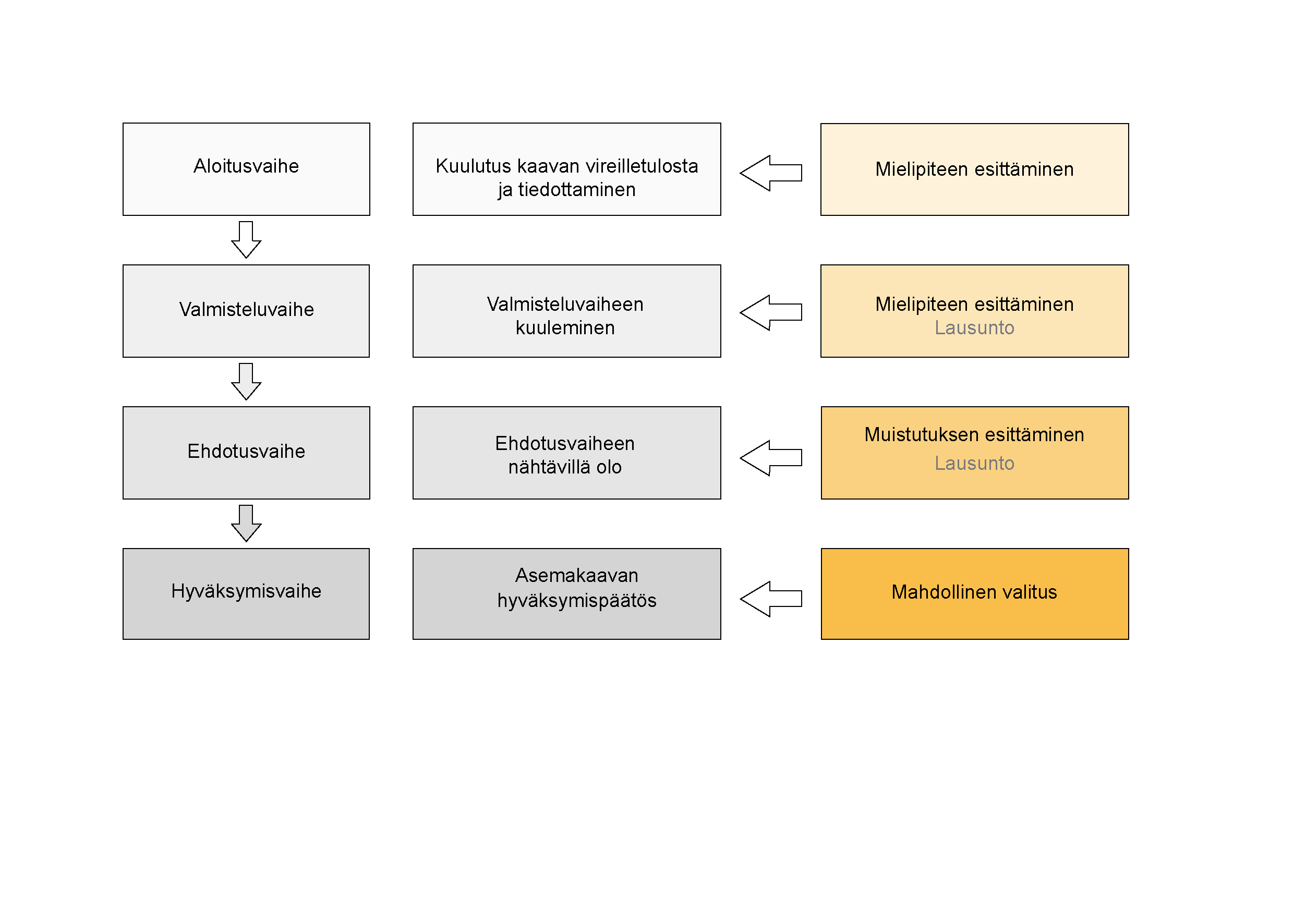 kaavavaiheet, osallistuminen ja vuorovaikutus Kaavoituksen kulku, osallistuminen ja vuorovaikutuksen järjestäminen Osalliset Osallisten listaa tarkistetaan ja täydennetään suunnittelun aikana.